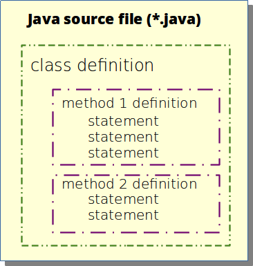 Java source file